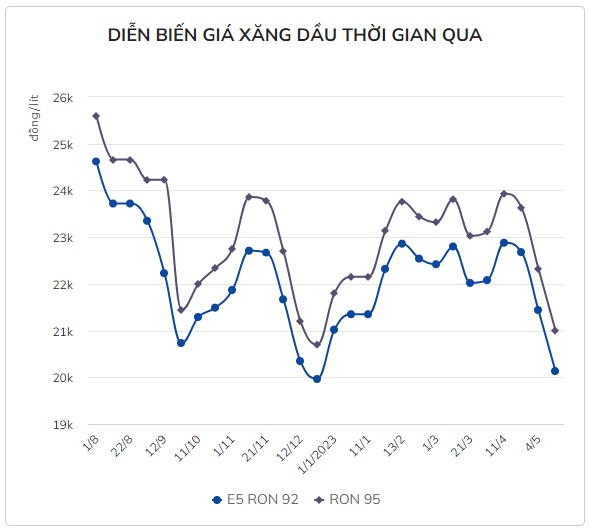 Diễn biến giá xăng dầu thời gian qua