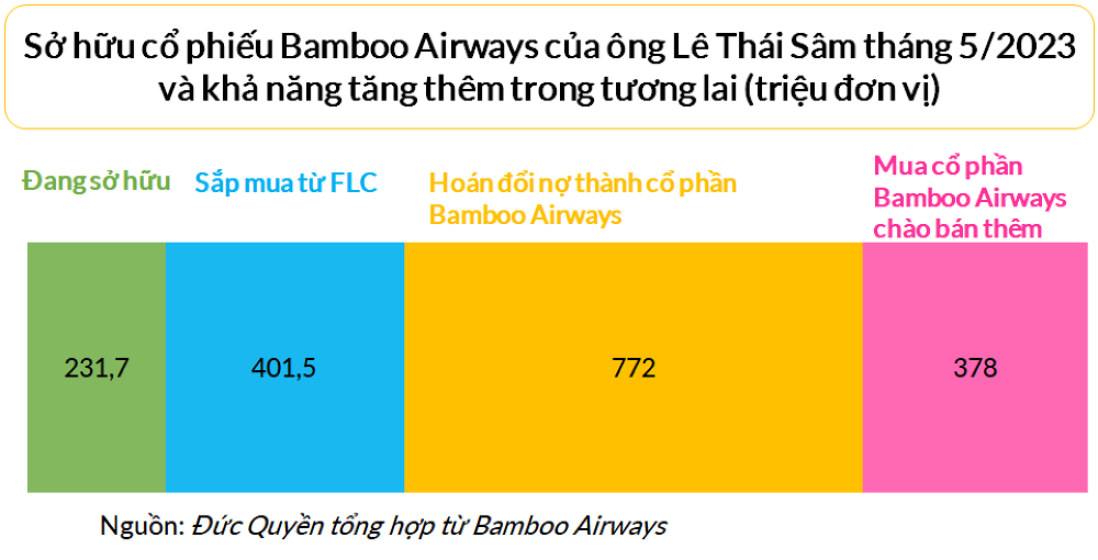 Sau đợt phát hành 1,15 tỷ cổ phần sắp tới, ông Lê Thái Sâm có thể sẽ sở hữu hơn 1,78 tỷ cổ phiếu Bamboo Airways trong tổng số 3 tỷ cổ phiếu lưu hành, tương đương tỷ lệ nắm giữ hơn 59%