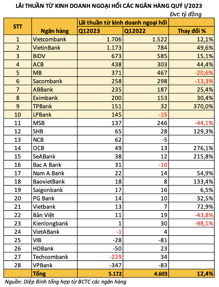 Nguồn: Diệp Bình tổng hợp tài chính từ các ngân hàng