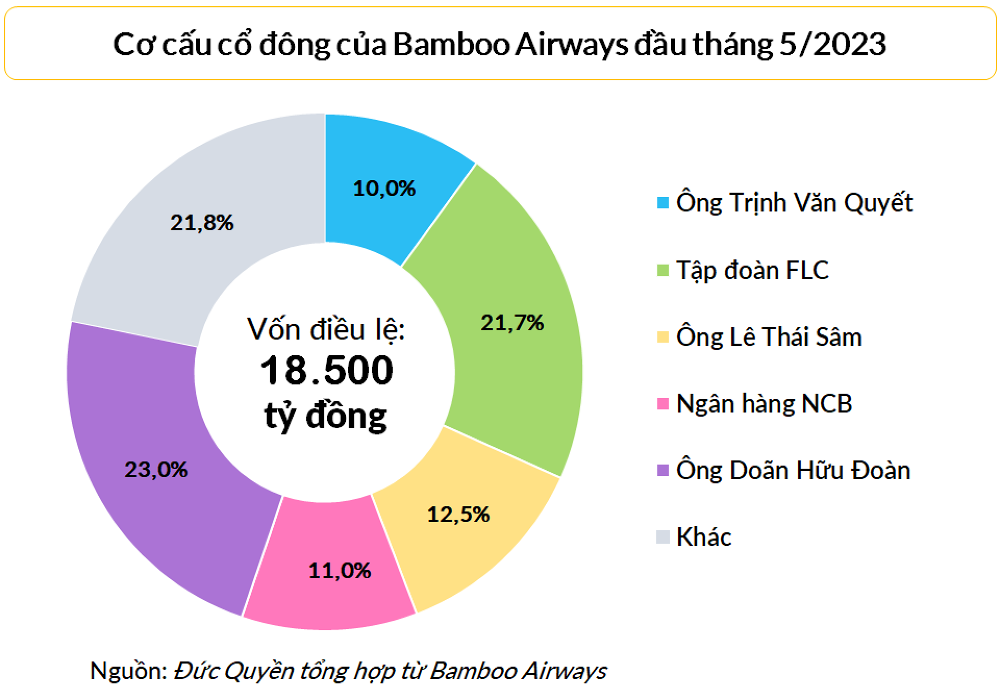 Ông Lê Thái Sâm hiện chưa phải là cổ đông lớn nhất của Bamboo Airways nhưng tình hình sắp tới có thể sẽ thay đổi nhiều