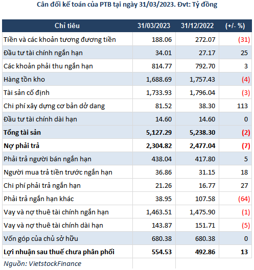 Cân đối kế toán của PTB ngày 31/03/2023