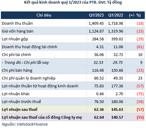 Kết quả kinh doanh quý I/2023 của PTB