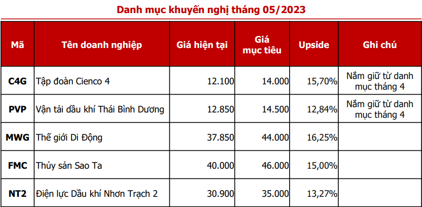 Danh mục cổ phiếu kiến nghị tháng 5