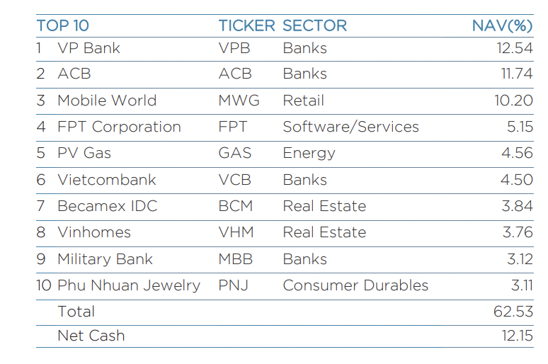 Top 10 mã chứng khoán trong danh mục đầu tư của quỹ. Ảnh: VEIL
