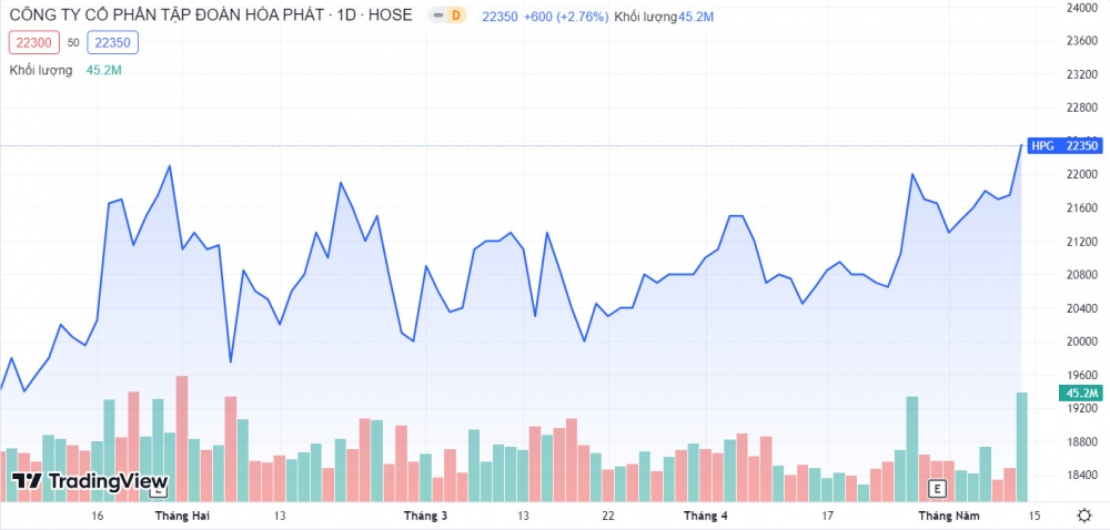 Cổ phiếu HPG đang ở mức giá cao nhất kể từ tháng 10/2022 (Nguồn: TradingView)