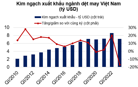 Kim ngạch xuất khẩu của dệt may Việt Nam quý I ghi nhận mức giảm sâu nhất trong vòng 14 năm tính theo quý. (Nguồn: Tổng hợp từ Tổng Cục Thống kê).