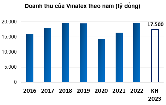  Nguồn: Tổng hợp từ BCTC của công ty. 