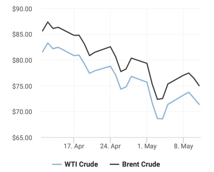Giá dầu thế giới đang tiếp đà giảm. (Biểu đồ: Oil Prices)