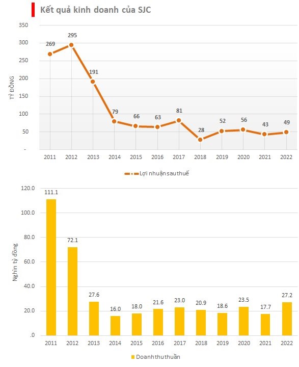 Kết quả kinh doanh của SJC