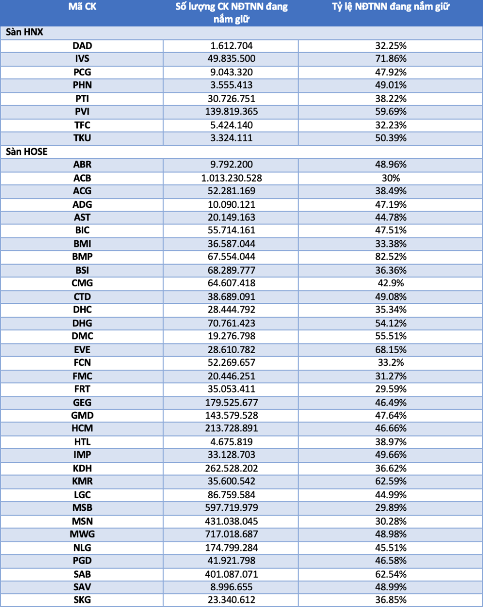 Các mã cổ phiếu được nhà đầu tư nước ngoài nắm giữ nhiều nhất