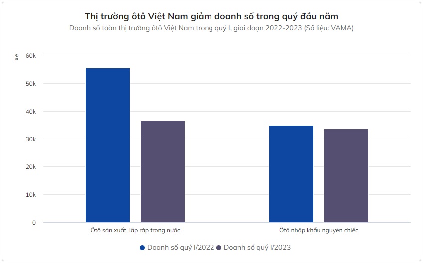 Thị trường ô tô giảm doanh số trong quý đầu năm