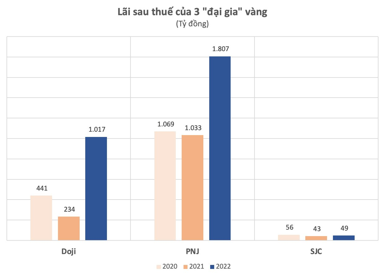 Lãi sau thuế của 3 đại gia vàng