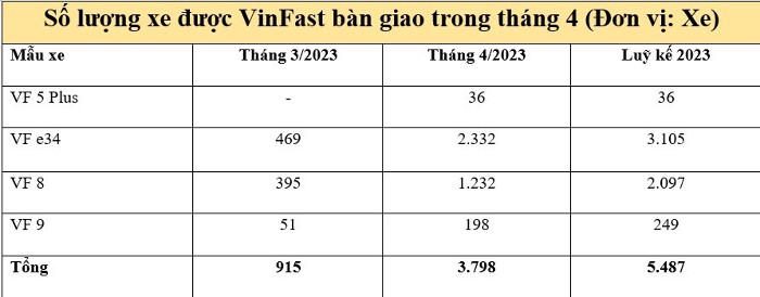 (Nguồn: VinFast/Tổng hợp: Doanh Chính).