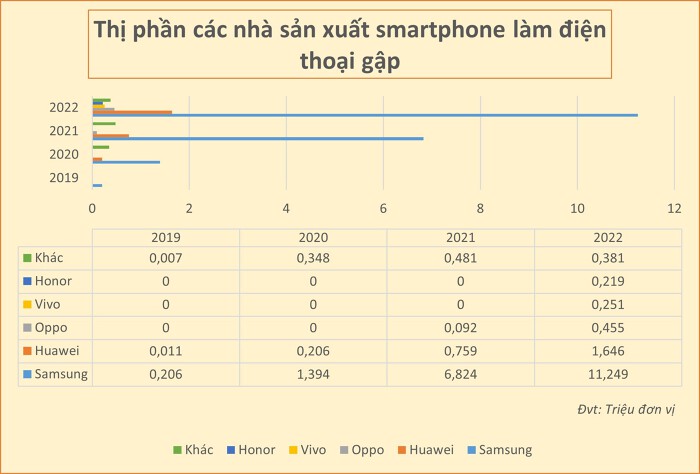 Samsung thống trị phân khúc điện thoại gập. (Đồ họa: Doanh Chính/Nguồn: IDC).