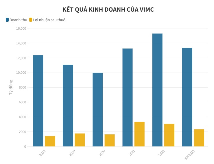 Kết quả kinh doanh của Vimc. Nguồn: Người đưa tin