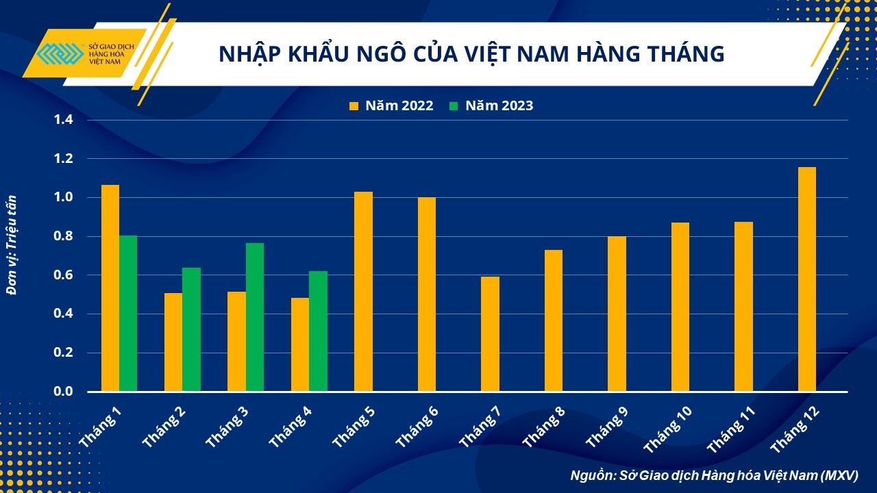 Nhập khẩu ngô của Việt Nam