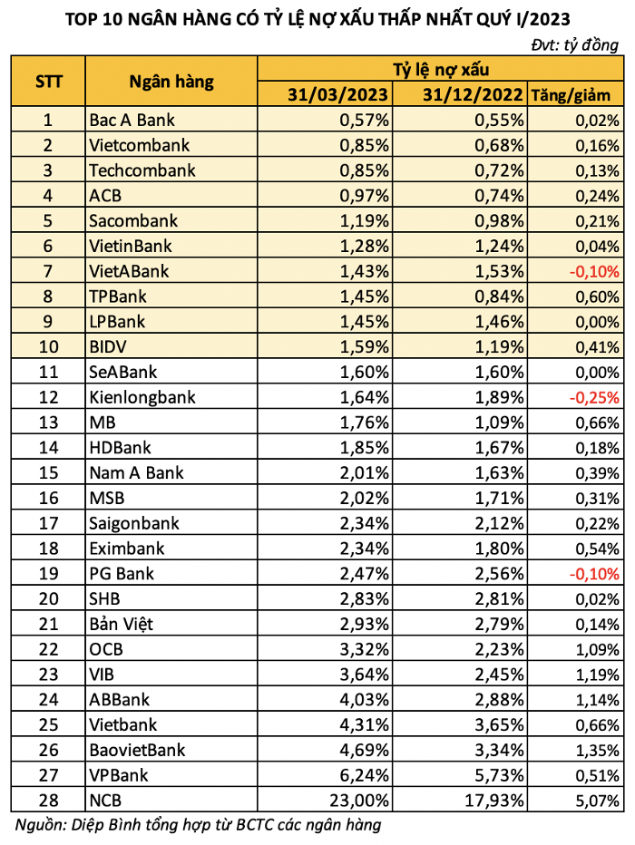 Top 10 ngân hàng có nợ xấu quý i/2023