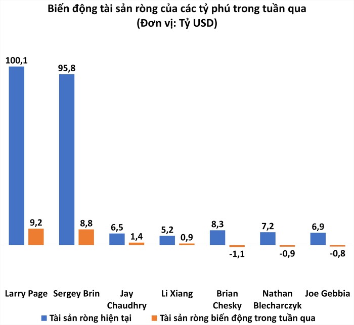 Biến động tài sản ròng của một số tỷ phú trong tuần qua. (Nguồn: Forbes - Doanh Chính tổng hợp).