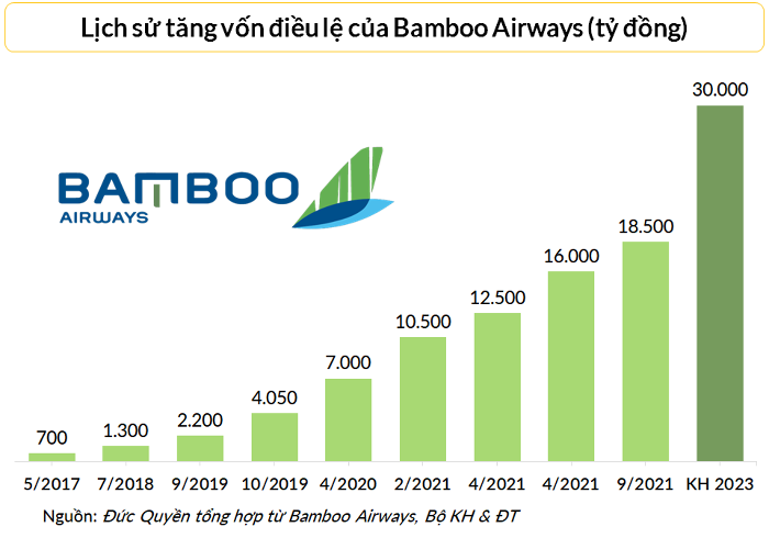 Bamboo Airways đã tăng vốn 8 lần kể từ khi thành lập vào tháng 5/2017, dự kiến sẽ tiếp tục tăng trong năm 2023 để đáp ứng nhu cầu hoạt động.