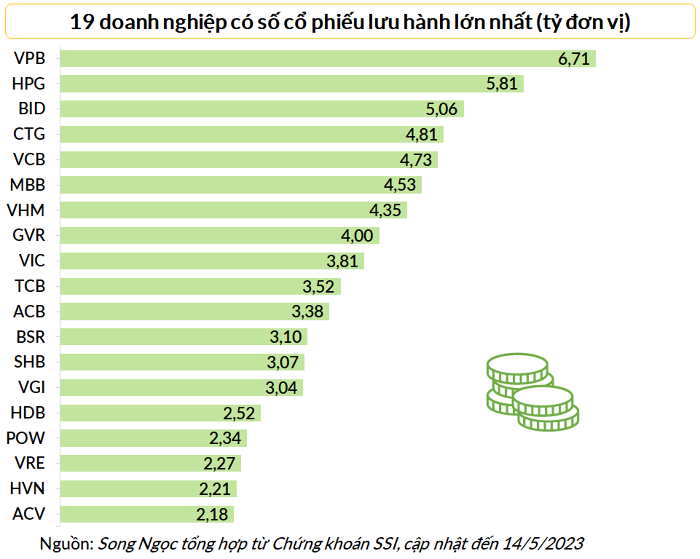 14 doanh nghiệp hiện có hơn 3 tỷ cổ phiếu lưu hành, tương ứng với vốn điều lệ trên 30.000 tỷ đồng.