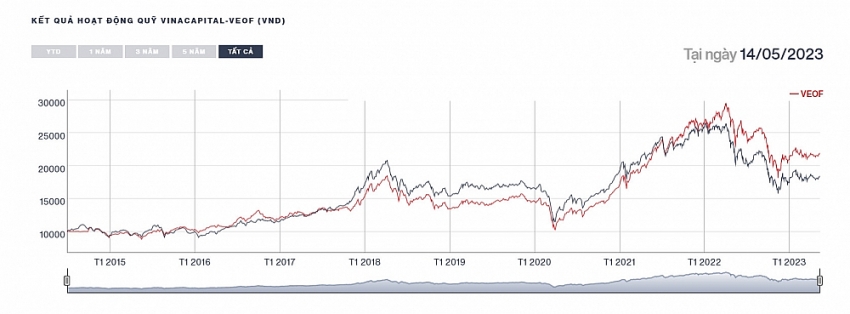 Kết quả hoạt động của quỹ mở VEOF. Nguồn: Vinacapital.