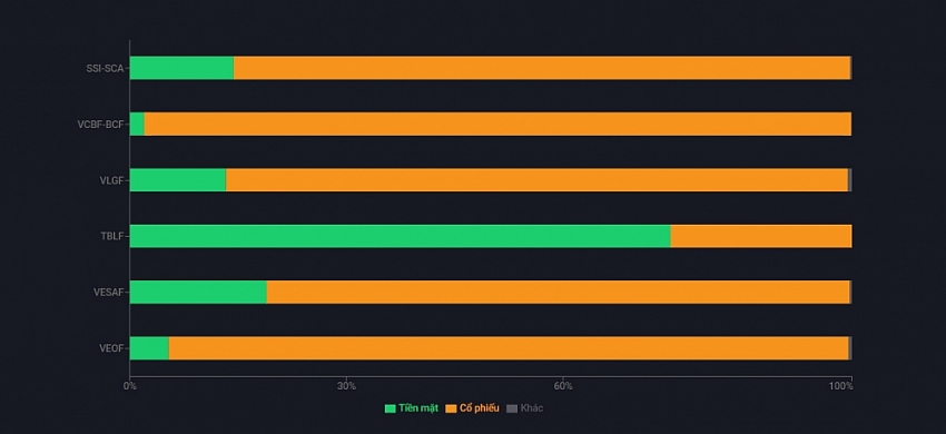 Tỉ lệ tiền mặt và cổ phiếu của các quỹ mở. Nguồn: VNDIRECT.