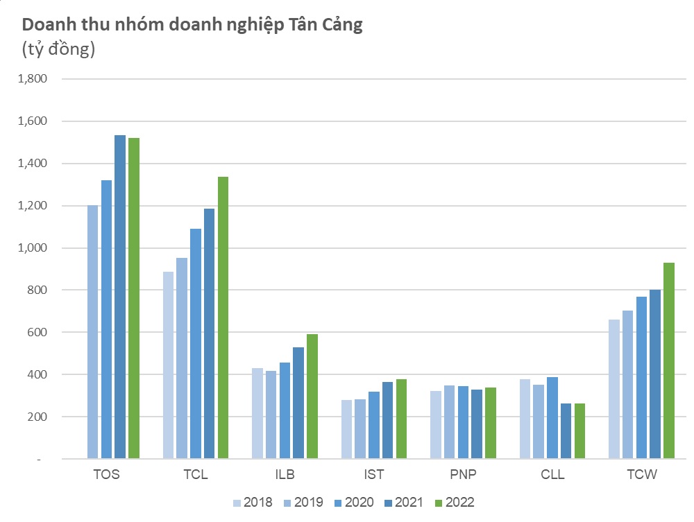 Doanh thu nhóm doanh nghiệp Tân Cảng