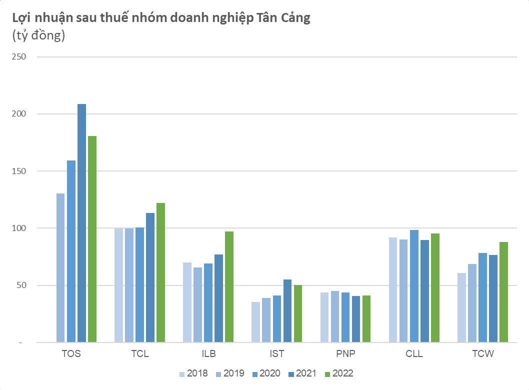 Lợi nhuận doanh nghiệp sau thuế của nhóm Tân Cảng