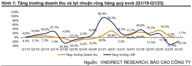 Tăng trưởng doanh thu và lợi nhuận