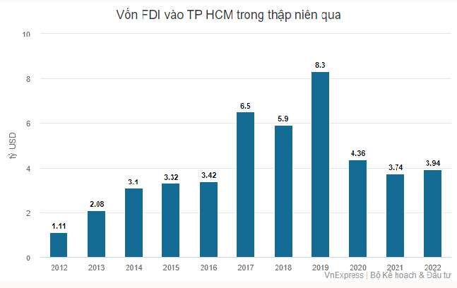 Vốn FDI vào TP.HCM trong thập niên qua