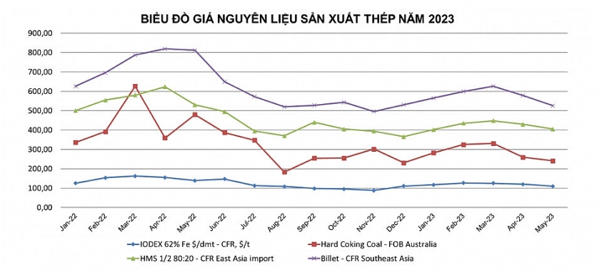 Biểu đồ giá nguyên liệu thép