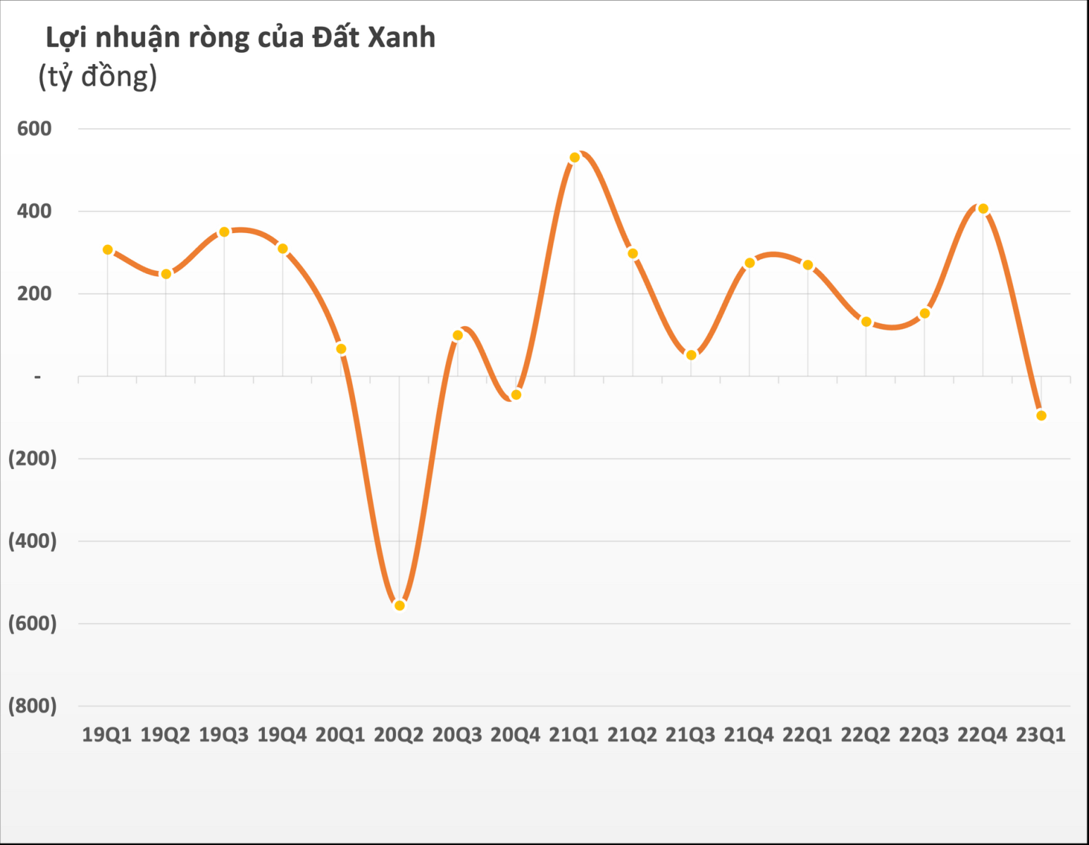 Đất Xanh muốn bán cổ phiếu