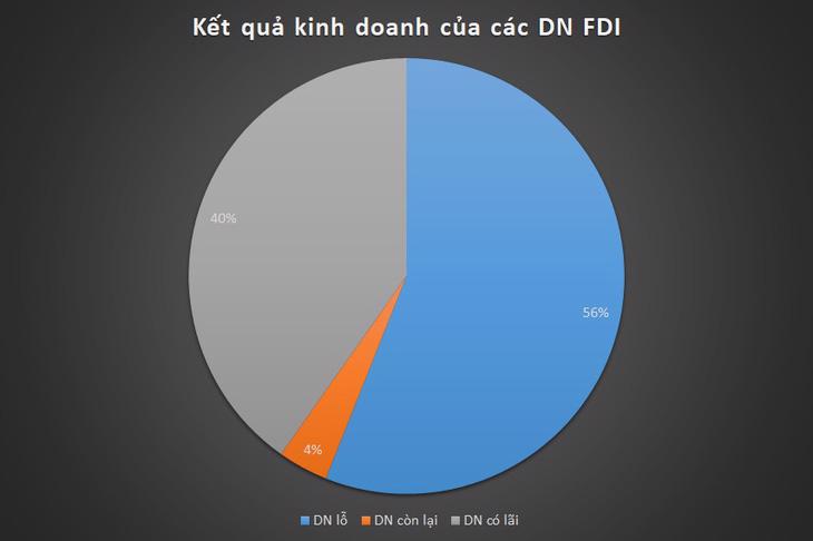 Trên 55% tổng số doanh nghiệp khu vực FDI báo cáo lỗ, với giá trị lỗ 168.334 tỷ đồng