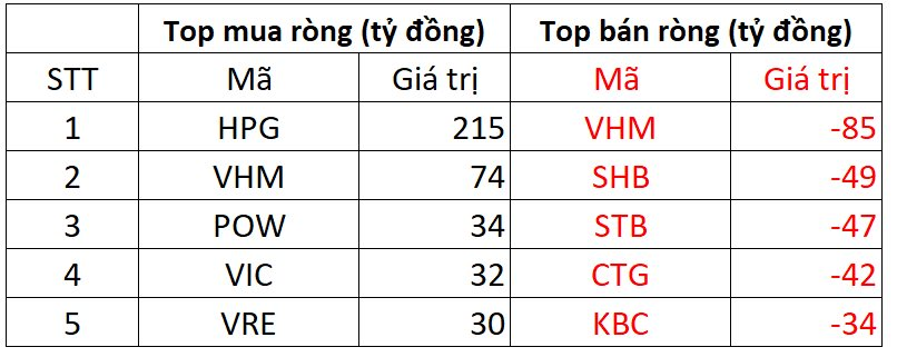 Khối ngoại đảo chiều mua ròng