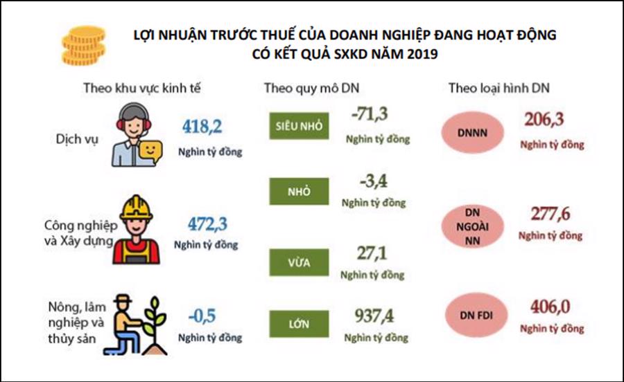 Lợi nhuận trước thuế của doanh nghiệp đang hoạt động có kết quả sản xuất kinh doanh năm 2019, theo Báo cáo PCI-FDI 2022