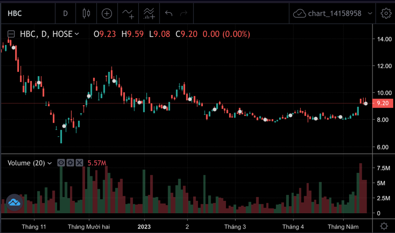 Diễn biến cổ phiếu HBC thời gian qua.