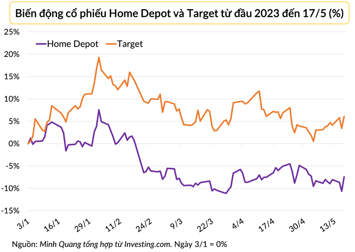 Cổ phiếu của Home Depot đã phục hồi trong phiên 17/5