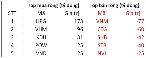 Khối ngoại mua ròng với giá trị 102 tỷ đồng