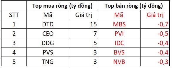 Khối ngoại mua ròng xấp xỉ 31 tỷ đông trên HNX