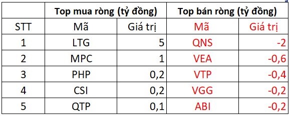 Khối ngoại mua ròng khoảng 3 tỷ trên upcom