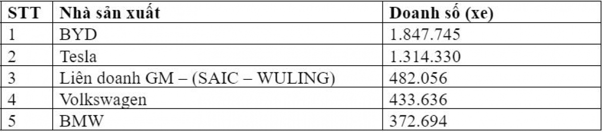 Top 5 doanh số các hãng sản xuất ô tô điện thế giới năm 2022