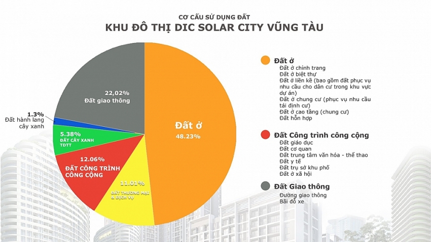 Cơ cấu sử dụng đất khu đô thị DIC SOLAR CITY VŨNG TÀU.