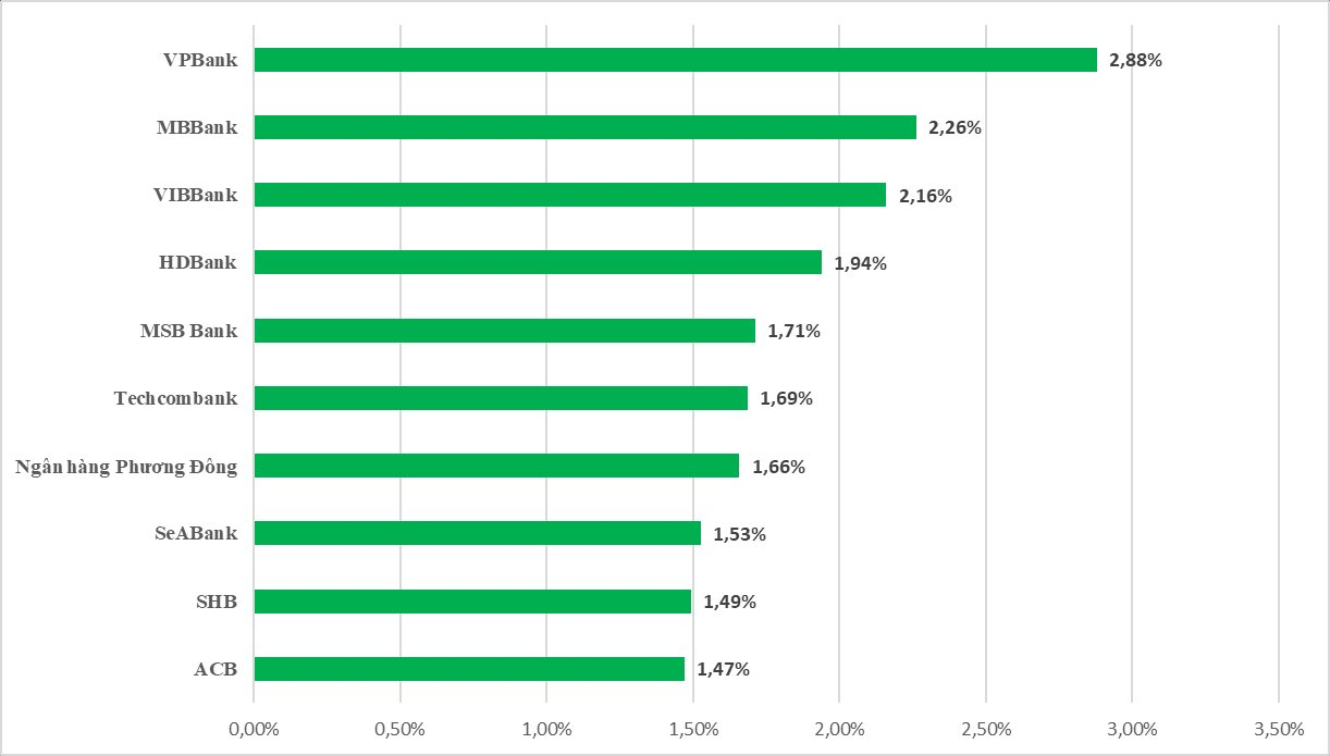 Top 10 ngân hàng có Hệ số hiệu quả sử dụng tiền gửi cao nhất hệ thống trong quý I/2023