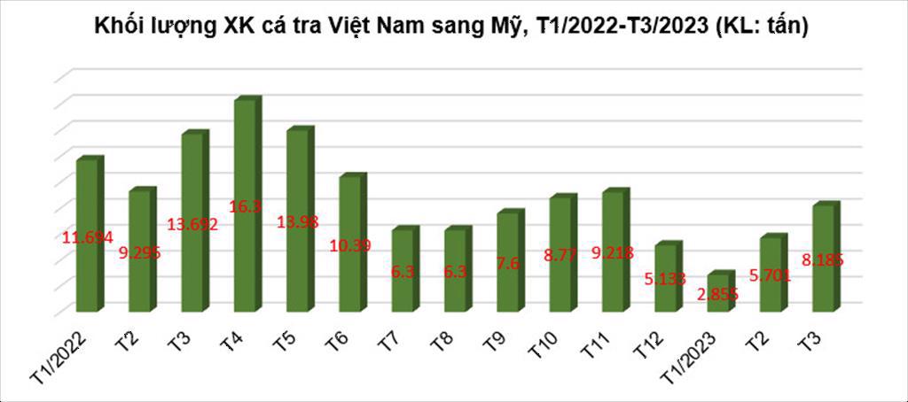 Khối lượng xuất khẩu cá tra Việt Nam sang Mỹ giảm trong QI/ 2023