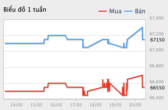 Giá vàng ngày 21/05