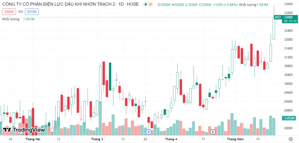 Diễn biến giá cổ phiếu NT2 từ đầu năm 2023 đến nay (Nguồn: TradingView)