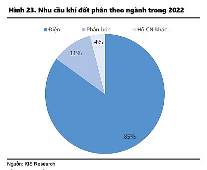 Nhu cầu khí đốt theo ngành. Nguồn: Báo cáo ngành dầu khí CTCK KIS Việt Nam.