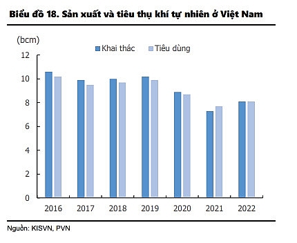 Biểu đồ sản xuất và tiêu thụ khí tự nhiên ở Việt Nam. Nguồn: Báo cáo ngành dầu khí CTCK KIS Việt Nam.