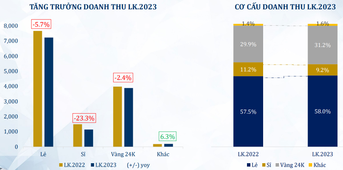 4 tháng đầu năm mảng bán lẻ đóng góp 58% cơ cấu doanh thu. Doanh thu các mảng bán sỉ, vàng 24K lần lượt đóng góp 9,2% và 31,2%. Doanh thu còn lại đến từ mảng kinh doanh khác chiếm 1,6%