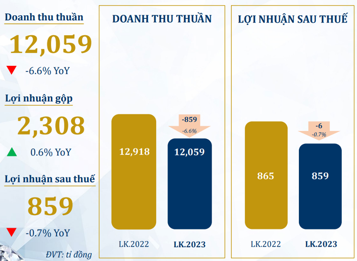 Kết quả kinh doanh 4 tháng đầu năm 2023 của PNJ